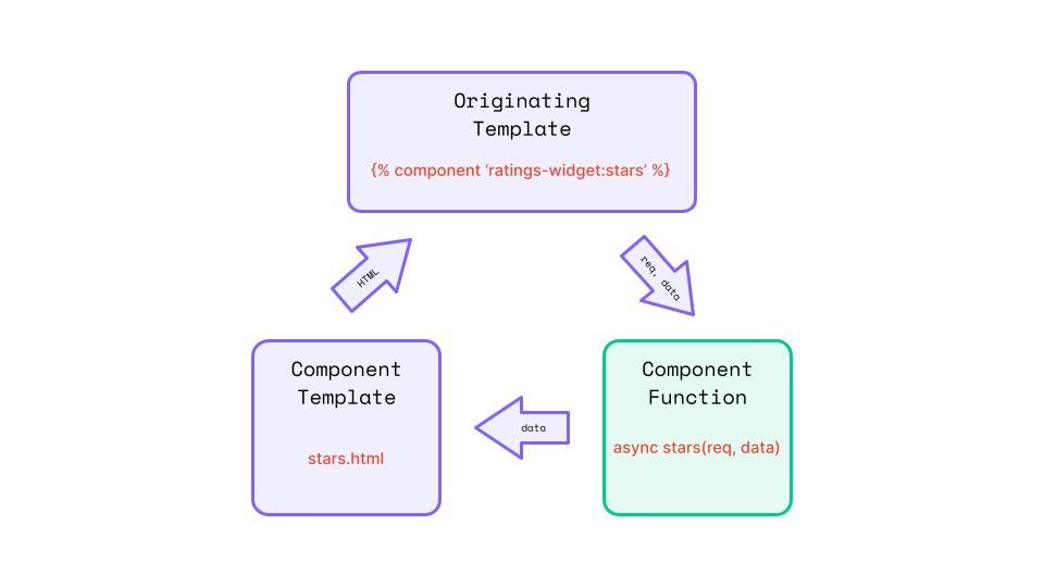 Component request cycle